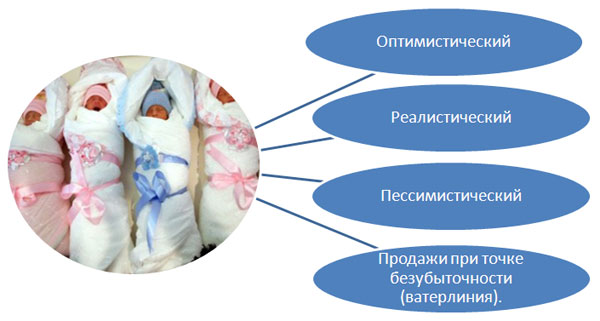 Рис. Сценарии прогноза продаж